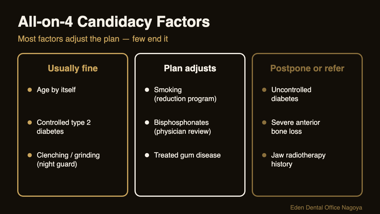 Diagram of All-on-4 candidacy factors grouped by how often they change the treatment plan | Eden Dental Office Nagoya