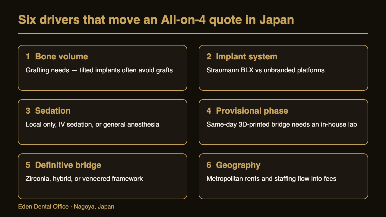 Diagram of six drivers that change an All-on-4 quote in Japan | Eden Dental Office Nagoya