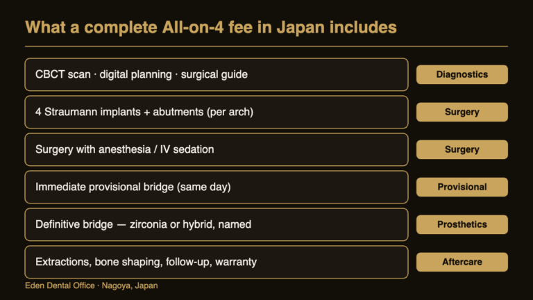 Diagram of the components a complete All-on-4 fee in Japan should include | Eden Dental Office Nagoya