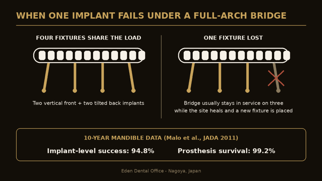 Diagram: one failed implant under a full-arch All-on-4 bridge with 10-year survival data | Eden Dental Office Nagoya