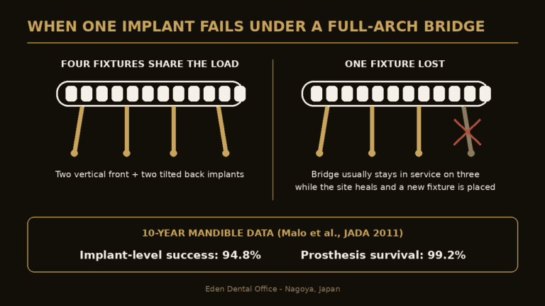 Diagram: one failed implant under a full-arch All-on-4 bridge with 10-year survival data | Eden Dental Office Nagoya