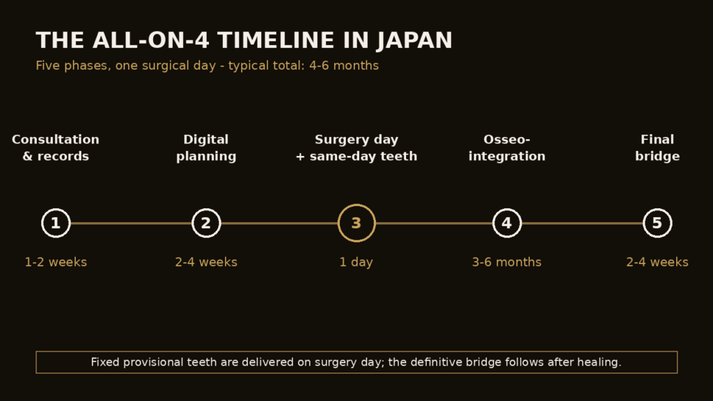 Timeline diagram of the five All-on-4 treatment phases in Japan from CT scan to final bridge | Eden Dental Office Nagoya