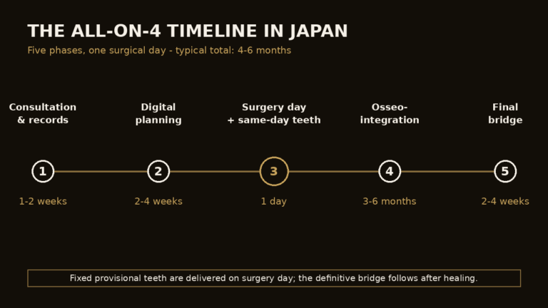Timeline diagram of the five All-on-4 treatment phases in Japan from CT scan to final bridge | Eden Dental Office Nagoya