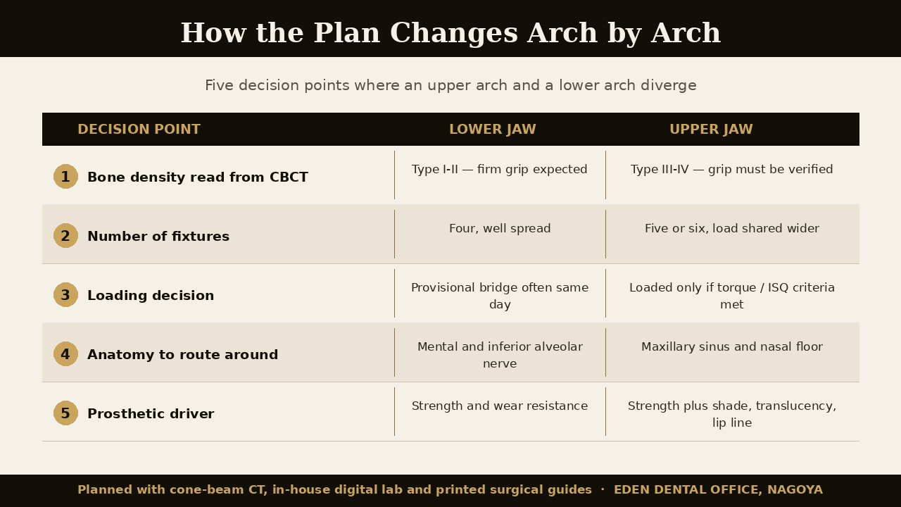 Diagram comparing upper and lower jaw All-on-4 planning: bone density, anatomical obstacles and loading protocol | Eden Dental Office Nagoya