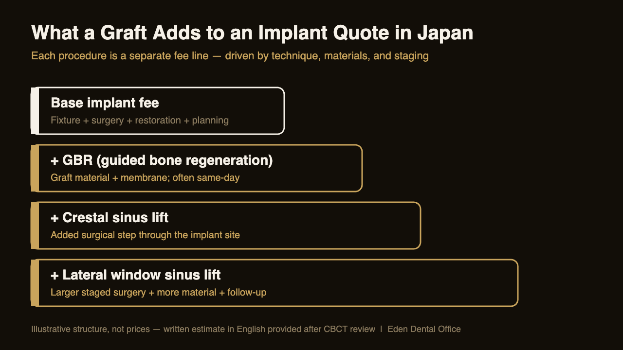 Fee structure diagram showing how graft procedures add layers to a base implant fee in Japan | Eden Dental Office Nagoya