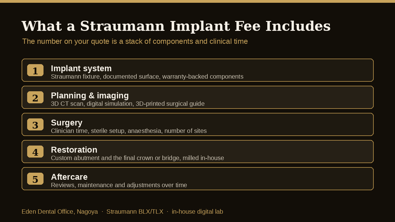 Diagram: what a Straumann implant fee includes | Eden Dental Office Nagoya