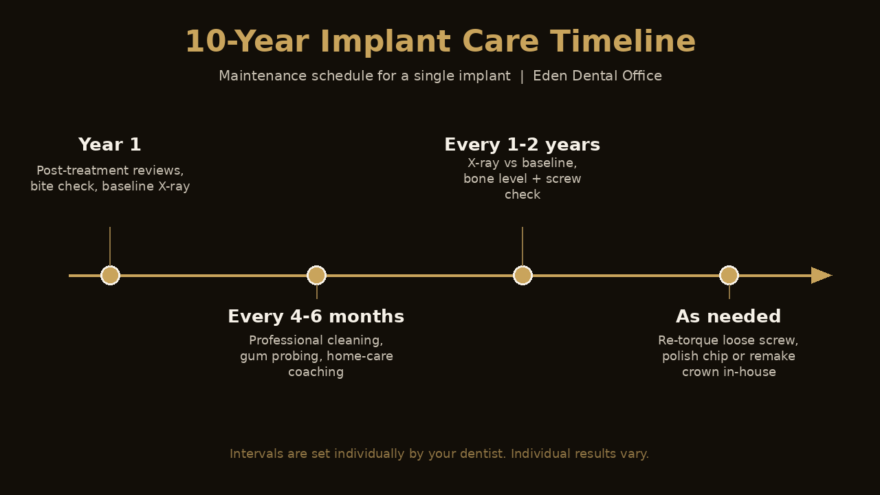 10-year dental implant care timeline diagram | Eden Dental Office Nagoya