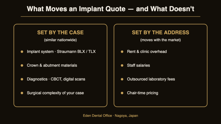 Diagram separating fixed and location-sensitive parts of a dental implant quote in Japan | Eden Dental Office Nagoya