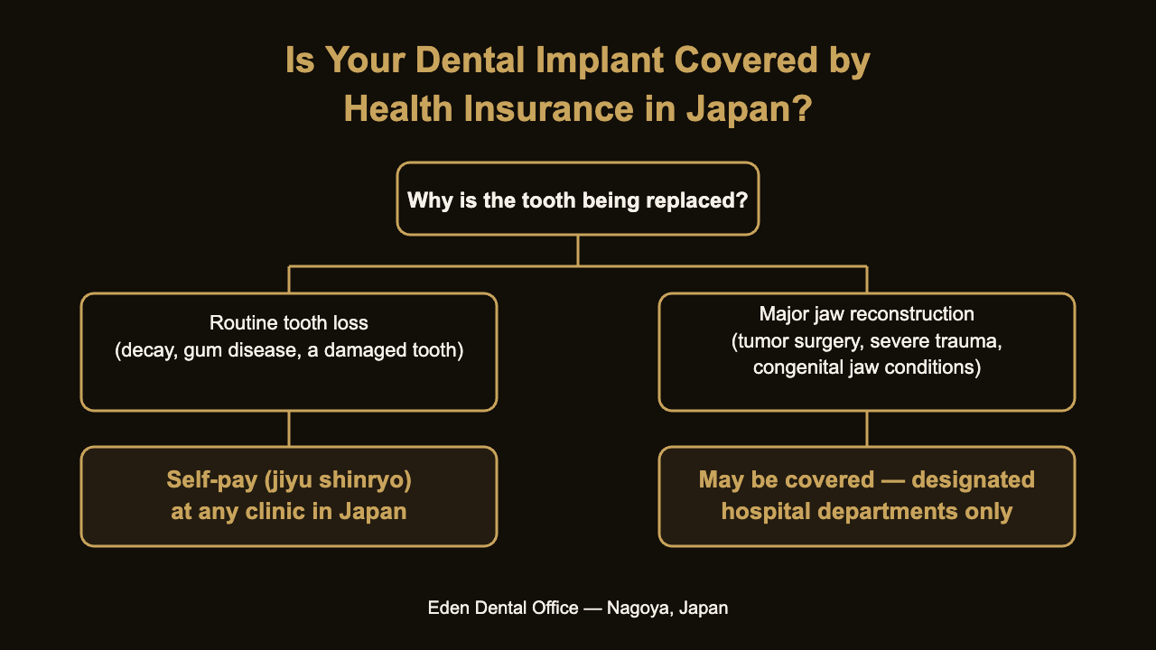 Decision diagram: when dental implants are covered by health insurance in Japan | Eden Dental Office Nagoya