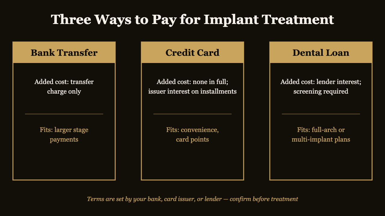 Comparison diagram of bank transfer, credit card, and dental loan for implant fees in Japan | Eden Dental Office Nagoya