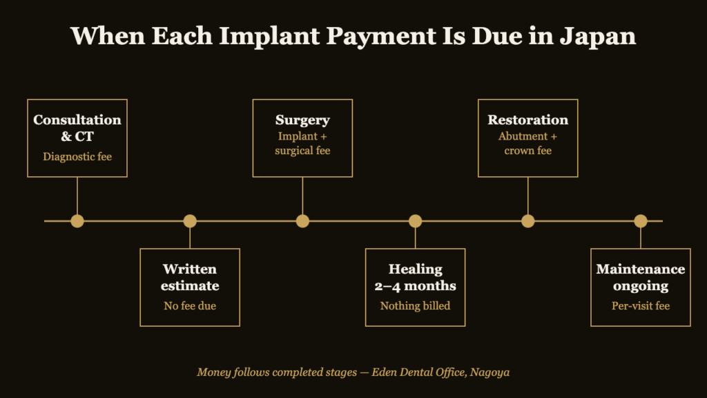 Timeline diagram showing when each dental implant payment is due in Japan | Eden Dental Office Nagoya
