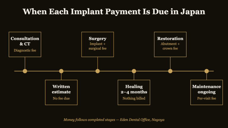 Timeline diagram showing when each dental implant payment is due in Japan | Eden Dental Office Nagoya