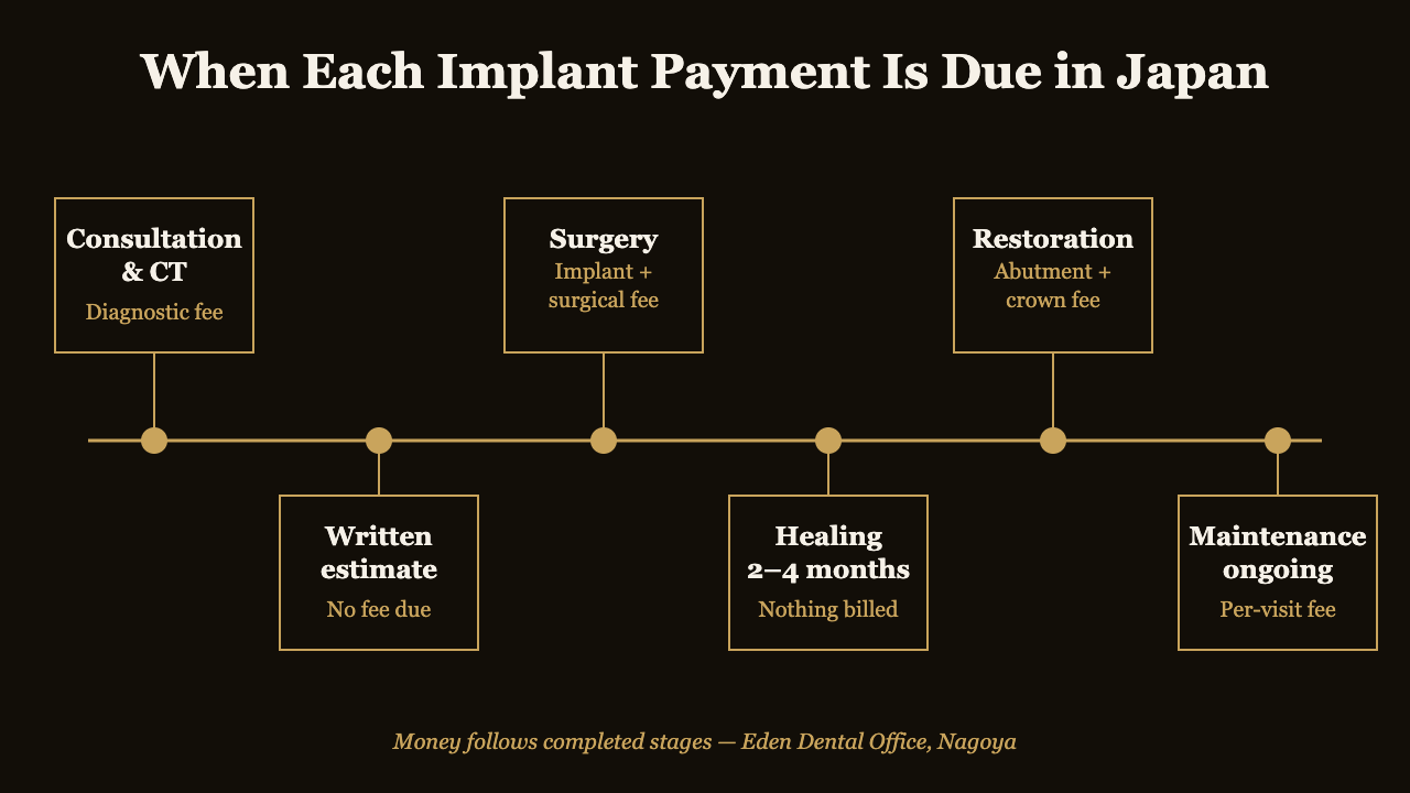 Timeline diagram showing when each dental implant payment is due in Japan | Eden Dental Office Nagoya