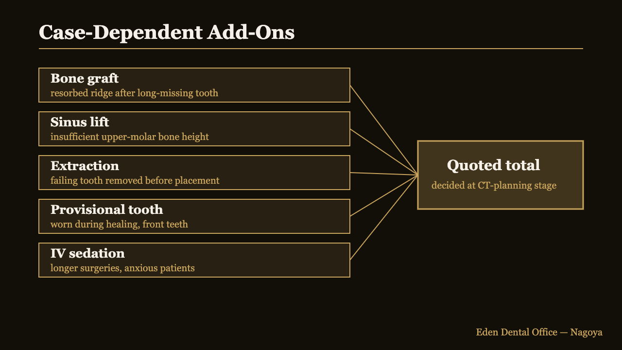 Diagram of case-dependent add-on procedures that change a dental implant quote in Japan | Eden Dental Office Nagoya