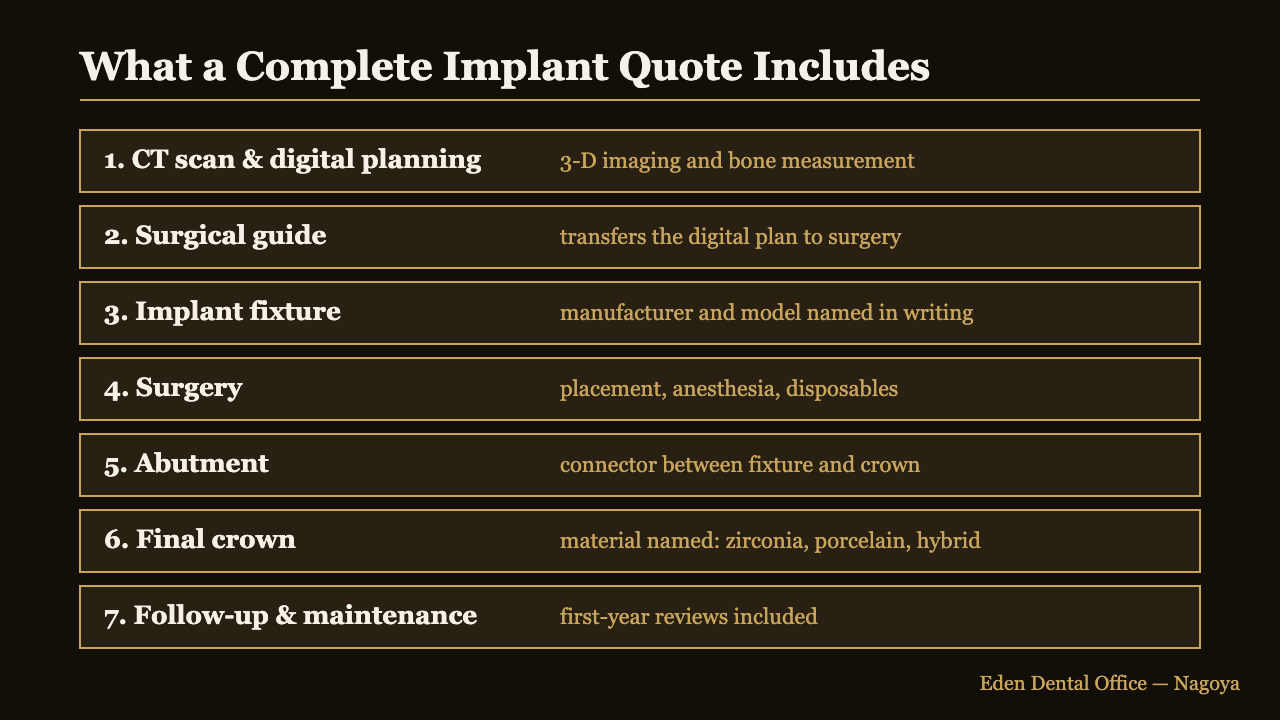 Diagram of seven line items in a complete dental implant quote in Japan | Eden Dental Office Nagoya