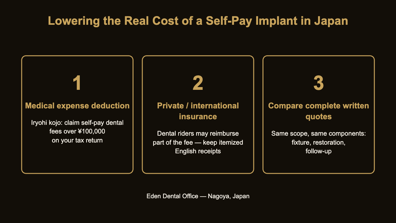 Diagram: three ways to lower the cost of a self-pay dental implant in Japan | Eden Dental Office Nagoya