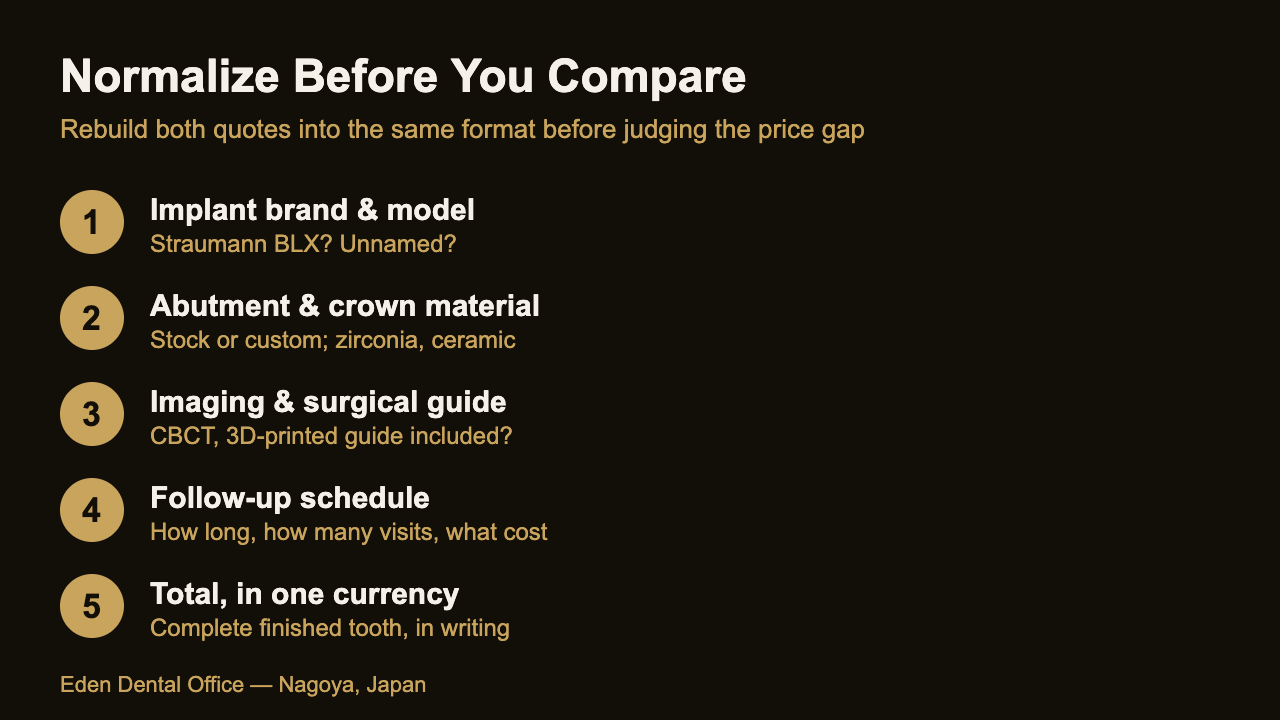 Diagram: how to normalize an implant quote from two countries before comparing | Eden Dental Office Nagoya