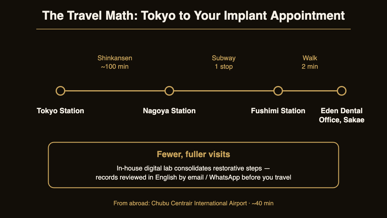 Route diagram from Tokyo to Eden Dental Office Nagoya by Shinkansen | Eden Dental Office Nagoya