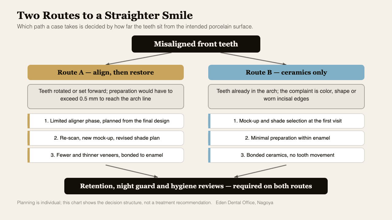 Pathway diagram comparing the align-first route and the ceramics-only route for misaligned front teeth, with the clinical gate for each | Eden Dental Office Nagoya