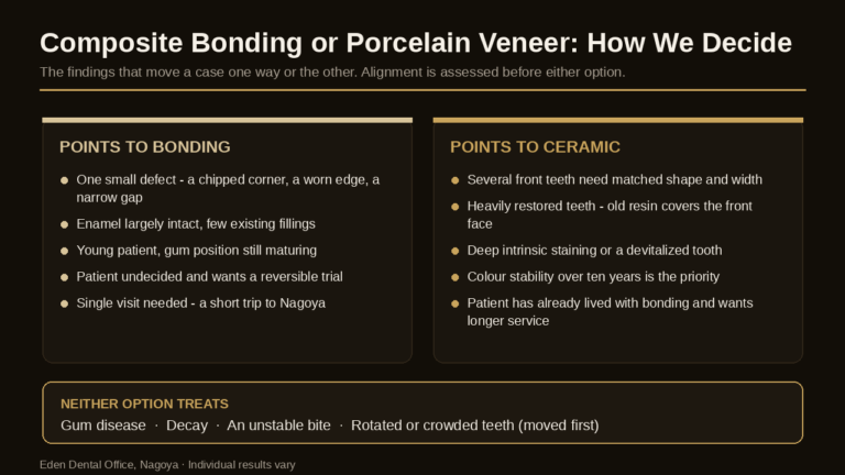 How Eden Dental Office decides between composite bonding and porcelain veneers | Eden Dental Office Nagoya