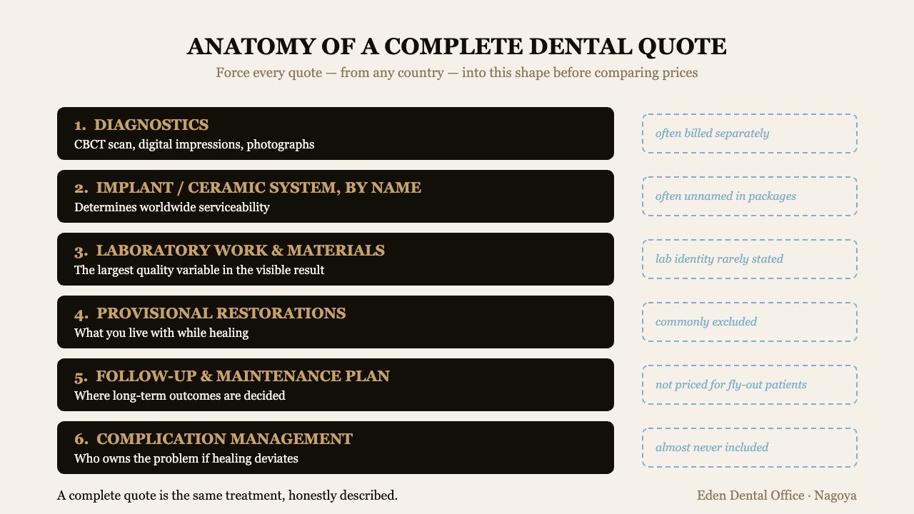 Anatomy of a complete dental quote: six line items to compare across countries | Eden Dental Office Nagoya