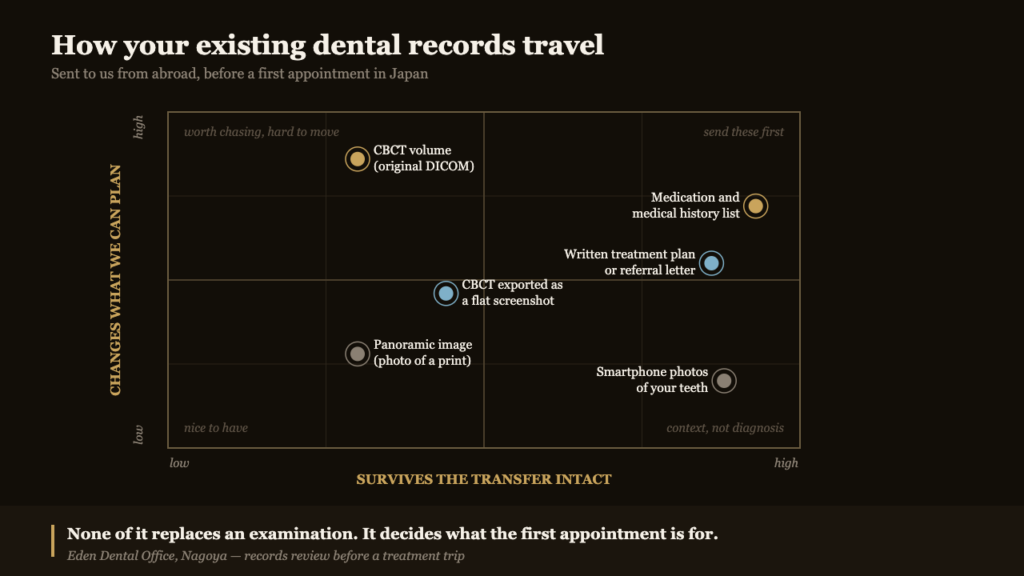 Quadrant chart plotting dental records sent from abroad by how intact they survive transfer and how much they change what can be planned, from CBCT DICOM volumes to smartphone photographs | Eden Dental Office Nagoya