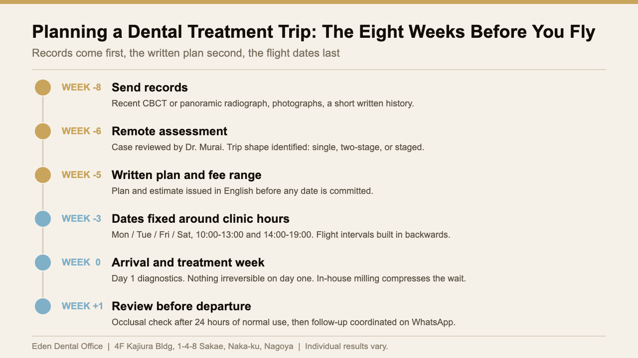 Eight-week planning timeline for a dental treatment trip to Japan, from sending records to the fitting appointment | Eden Dental Office Nagoya