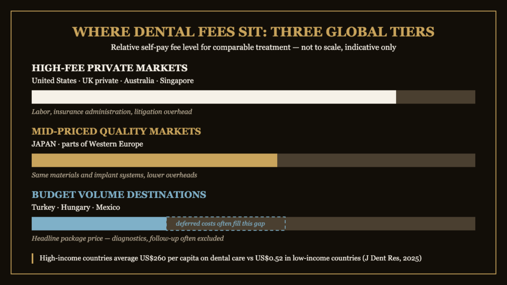 Three global dental fee tiers with Japan in the mid-priced quality market band | Eden Dental Office Nagoya
