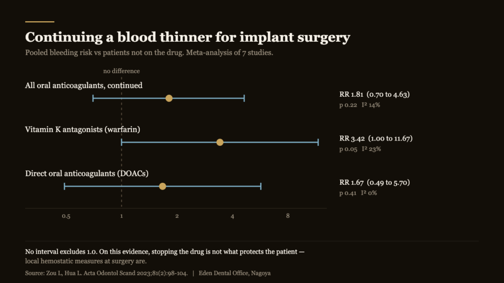 Forest plot showing no significant increase in bleeding risk when oral anticoagulants are continued for dental implant surgery | Eden Dental Office Nagoya