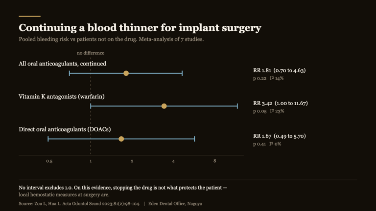 Forest plot showing no significant increase in bleeding risk when oral anticoagulants are continued for dental implant surgery | Eden Dental Office Nagoya