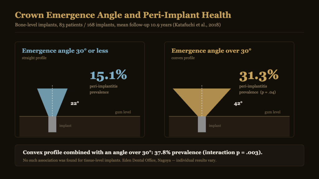 Diagram comparing implant crown emergence angles of 30 degrees or less versus over 30 degrees and peri-implantitis prevalence | Eden Dental Office Nagoya