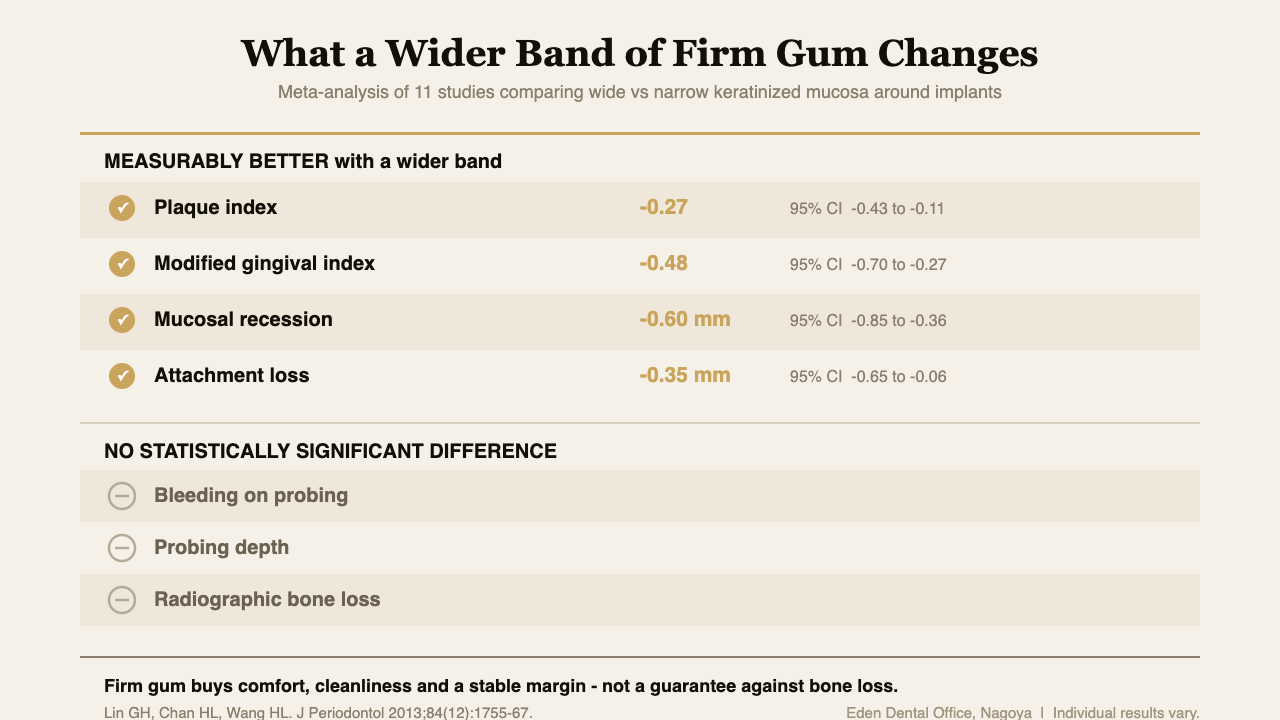 What a wider band of keratinized tissue around an implant does and does not change, based on published meta-analyses | Eden Dental Office Nagoya