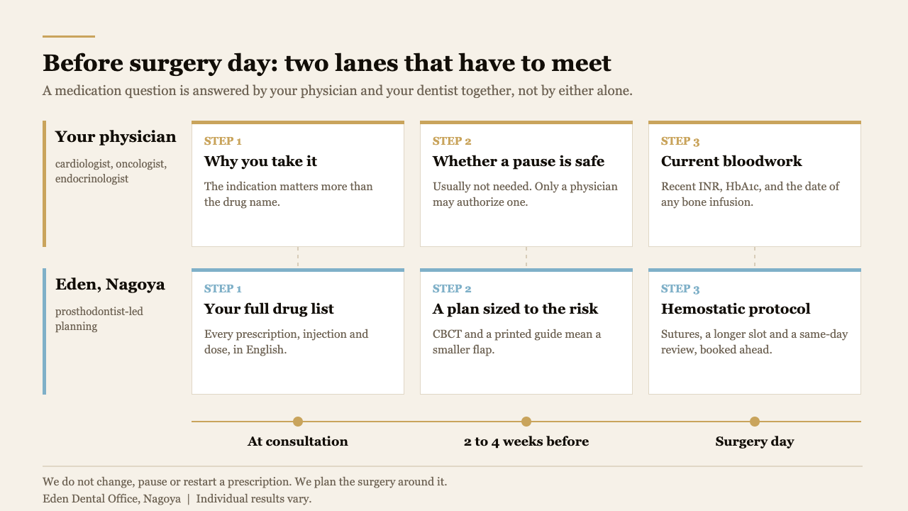 Two-lane diagram showing what the physician confirms and what the dental team plans before implant surgery | Eden Dental Office Nagoya