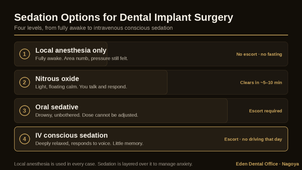 Four levels of sedation for dental implant surgery compared | Eden Dental Office Nagoya