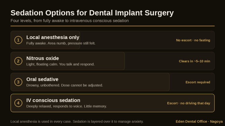 Four levels of sedation for dental implant surgery compared | Eden Dental Office Nagoya