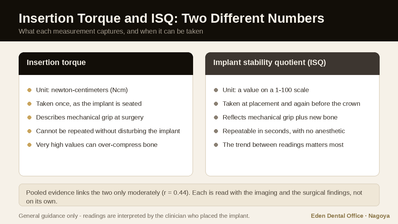 Insertion torque compared with the implant stability quotient: what each measurement captures and when it is taken | Eden Dental Office Nagoya