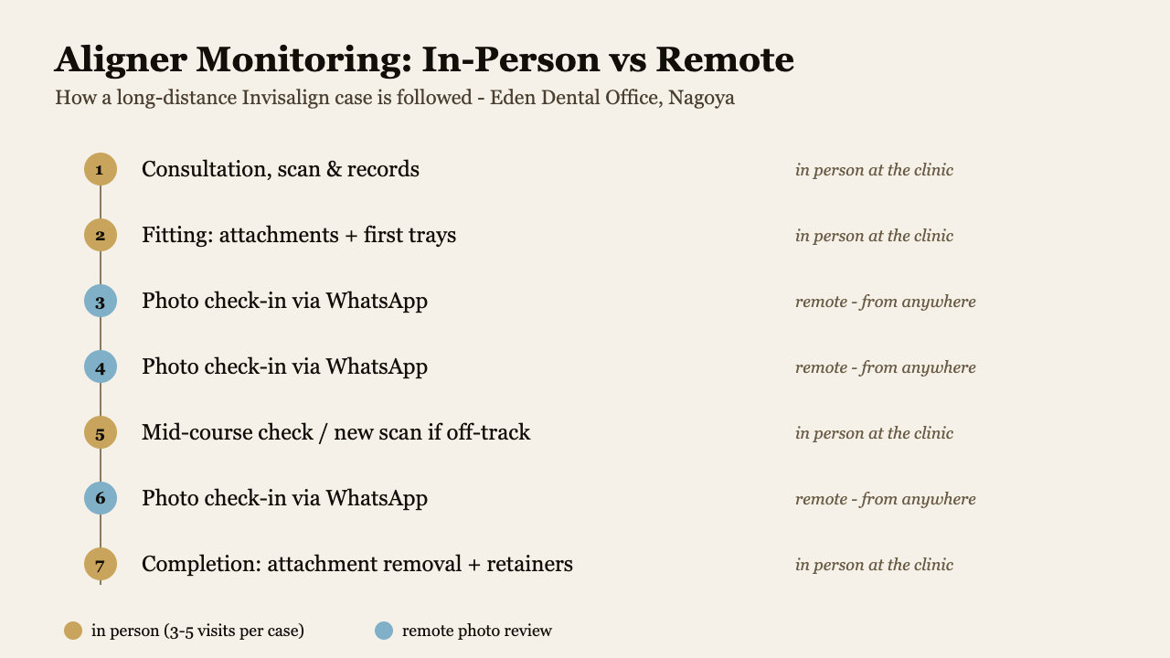 In-person versus remote monitoring schedule for Invisalign patients in Japan | Eden Dental Office Nagoya