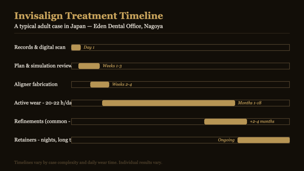 Invisalign treatment timeline for a typical adult case in Japan | Eden Dental Office Nagoya