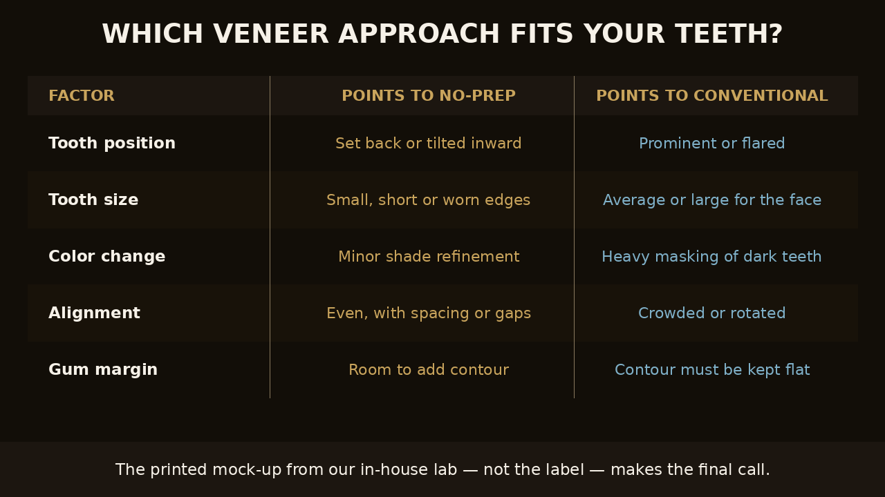 Decision factors that point to no-prep or conventional porcelain veneers | Eden Dental Office Nagoya