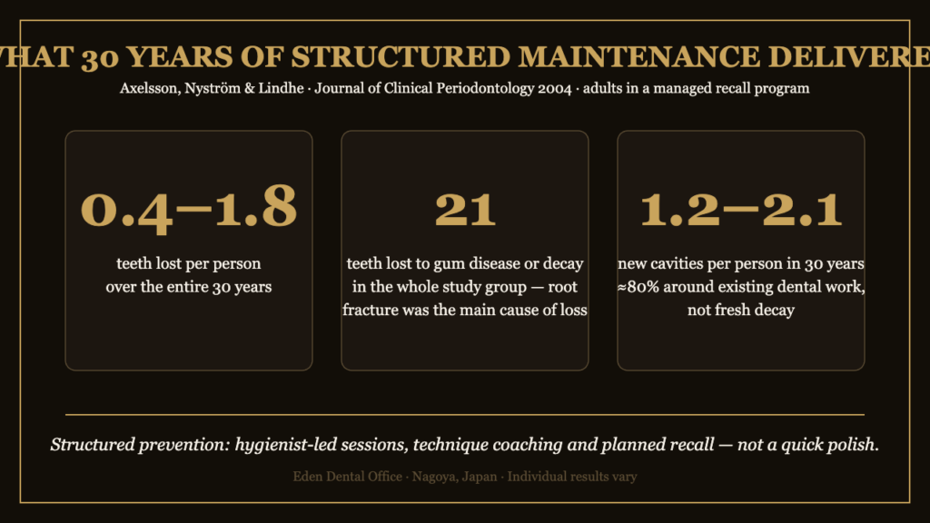 30-year outcomes of structured preventive dental maintenance, Axelsson 2004 | Eden Dental Office Nagoya