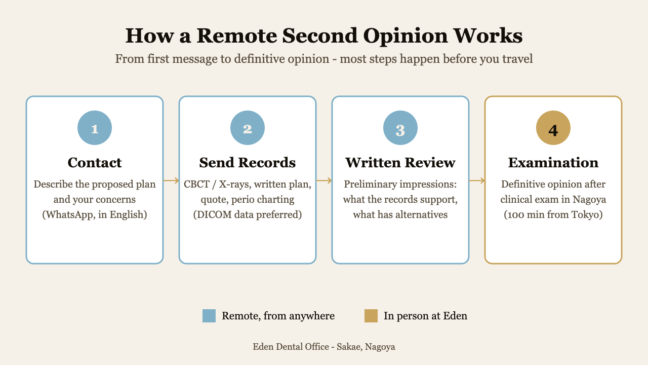 Four-step remote dental second opinion process from contact to examination | Eden Dental Office Nagoya