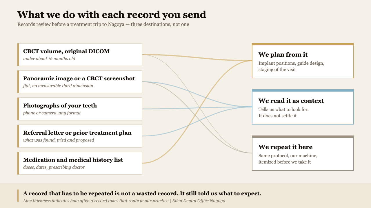 Routing diagram showing which dental records sent before a treatment trip to Japan are planned from directly, which are read only as context, and which are repeated on arrival | Eden Dental Office Nagoya