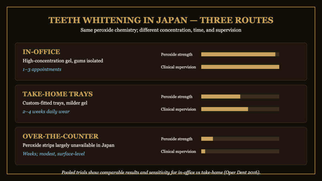Comparison of in-office, take-home tray, and over-the-counter teeth whitening routes in Japan | Eden Dental Office Nagoya