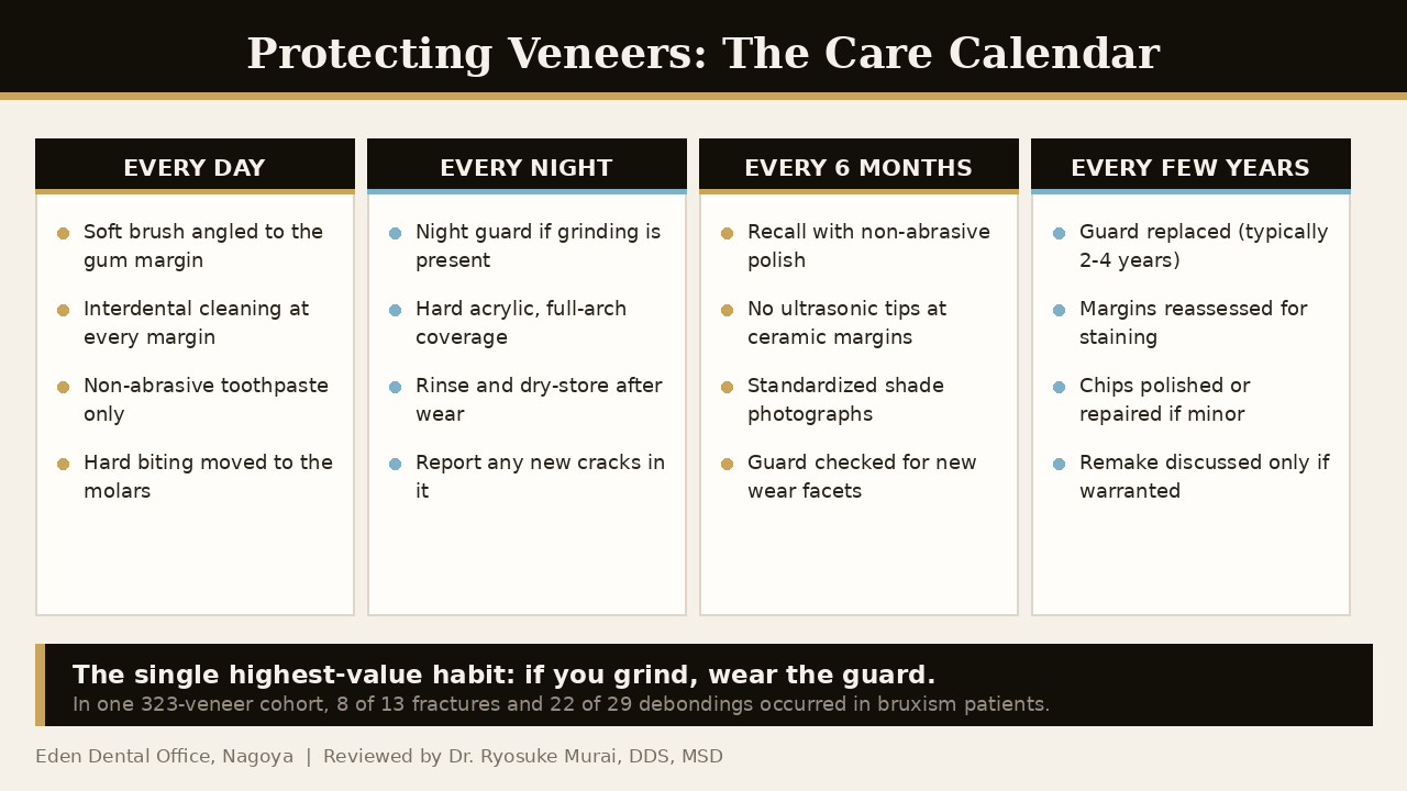 Daily, nightly, six-month and multi-year care schedule for protecting porcelain veneers | Eden Dental Office Nagoya