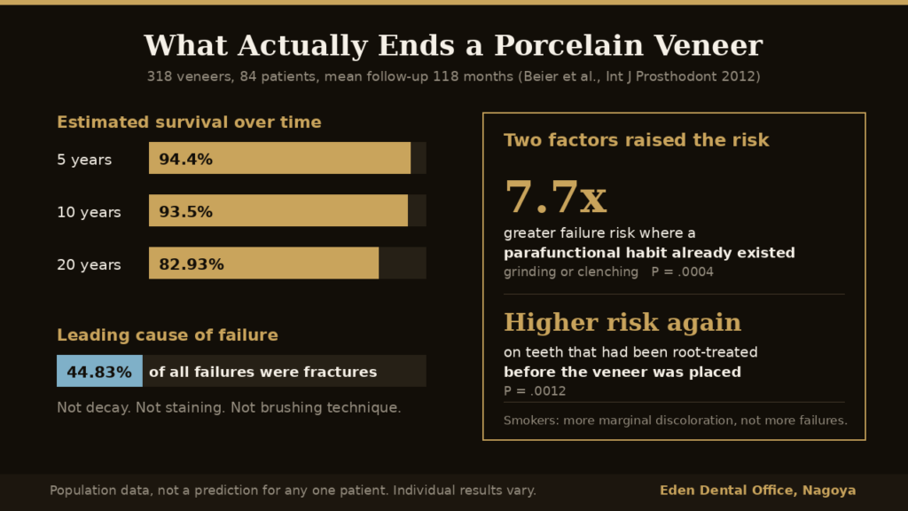 Porcelain veneer survival at 5, 10 and 20 years and the two factors that raised failure risk | Eden Dental Office Nagoya