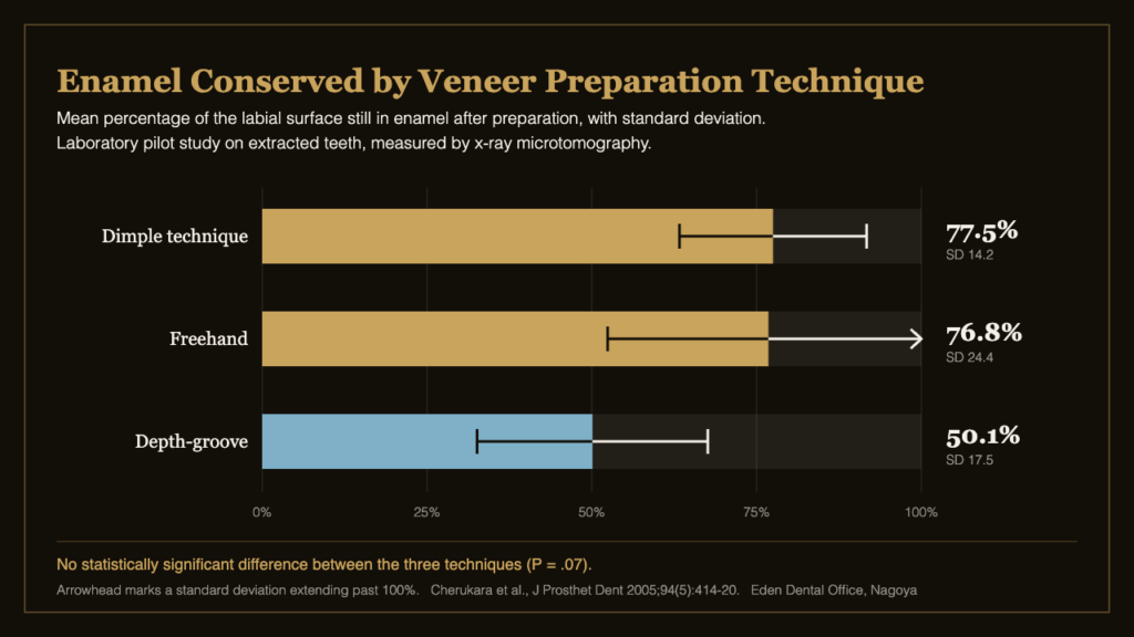 Bar chart of the mean percentage of labial enamel conserved by three veneer preparation techniques, with standard deviations | Eden Dental Office Nagoya