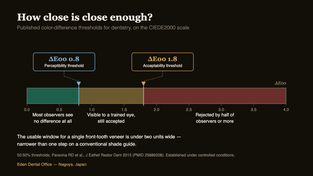 Chart of CIEDE2000 color-difference thresholds showing the perceptibility limit at 0.8 and the acceptability limit at 1.8 for matching a single veneer | Eden Dental Office Nagoya