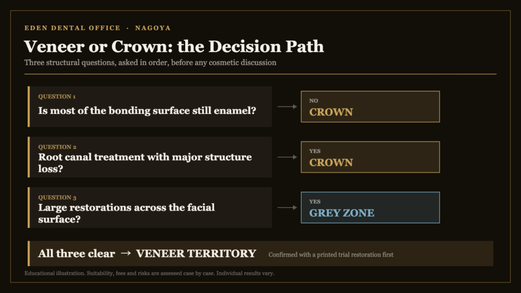 Decision path showing the three structural questions that separate a porcelain veneer case from a crown case | Eden Dental Office Nagoya