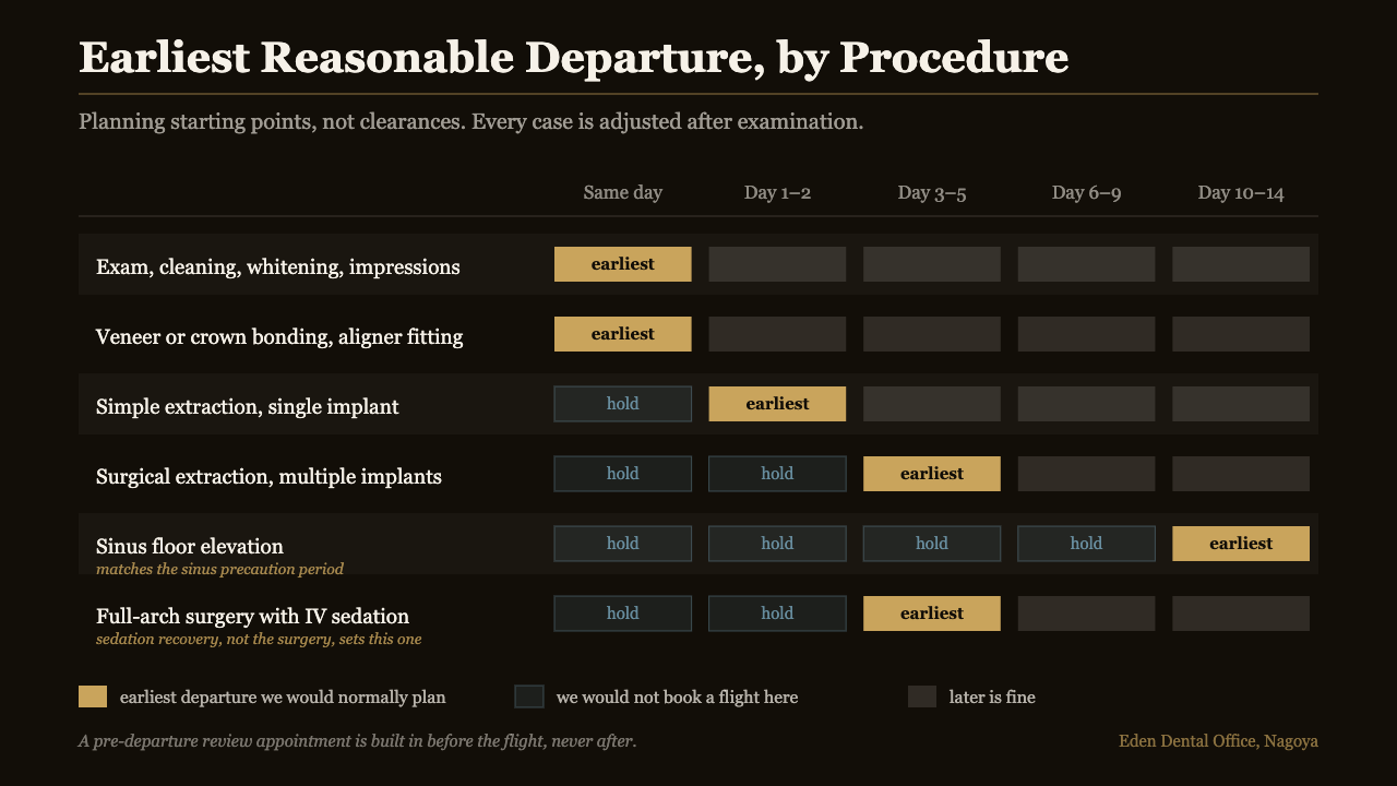 Matrix showing the earliest reasonable flight after each type of dental procedure in Japan, from cleaning and veneer bonding to sinus floor elevation | Eden Dental Office Nagoya
