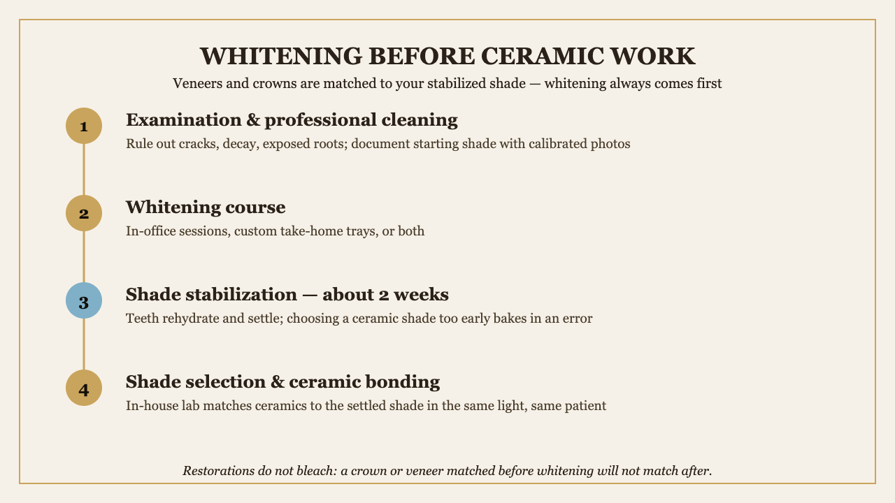 Four-step timeline showing whitening and shade stabilization before ceramic veneers or crowns | Eden Dental Office Nagoya